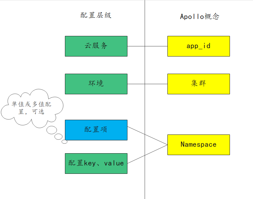 配置分层示意图