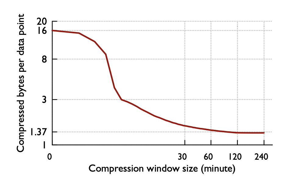 block时长和压缩比的关系