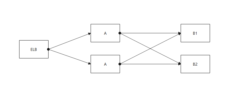 假设的数据流向