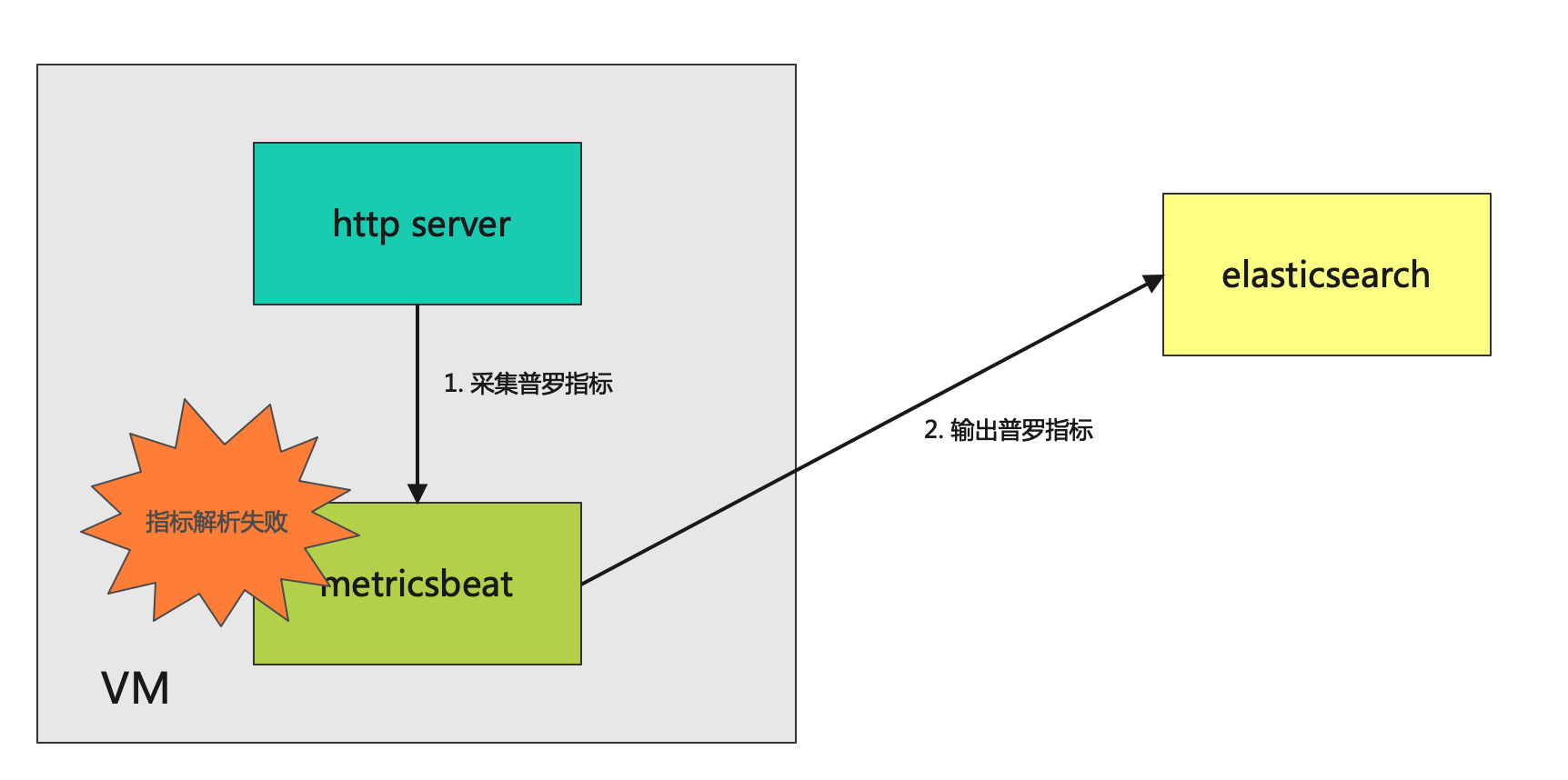 metrics beat collect http server metrics